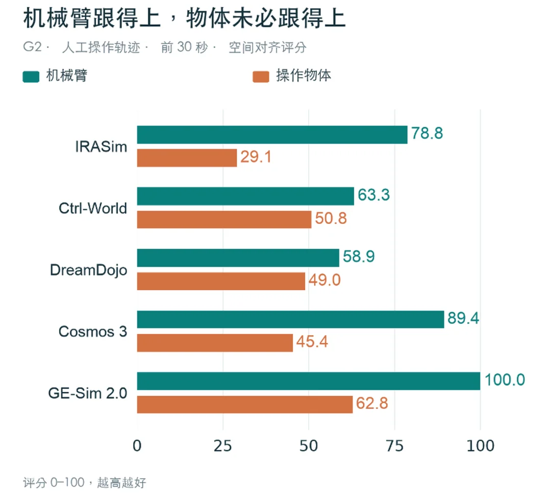 世界模型能不能上桌？WorldOracle给出了一场真实大考