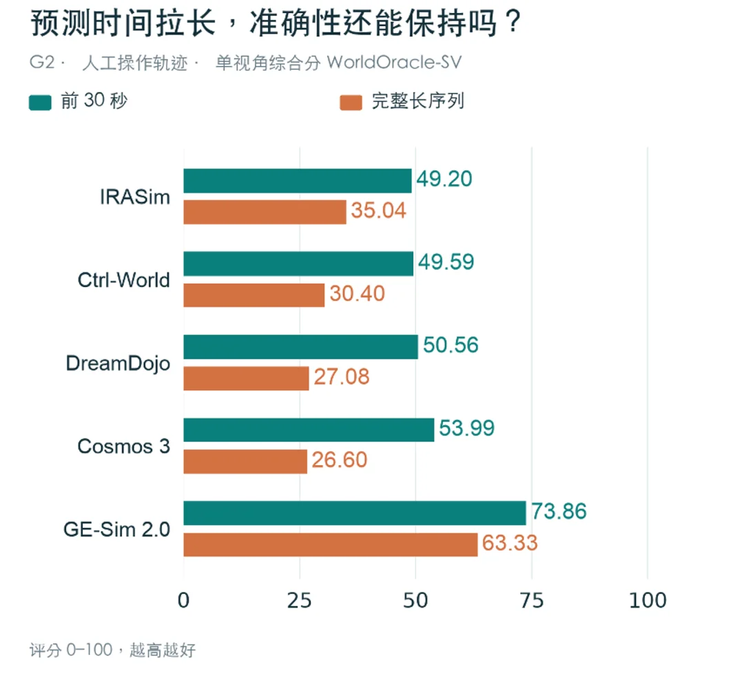 世界模型能不能上桌？WorldOracle给出了一场真实大考