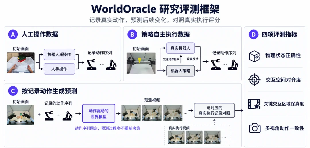 世界模型能不能上桌？WorldOracle给出了一场真实大考