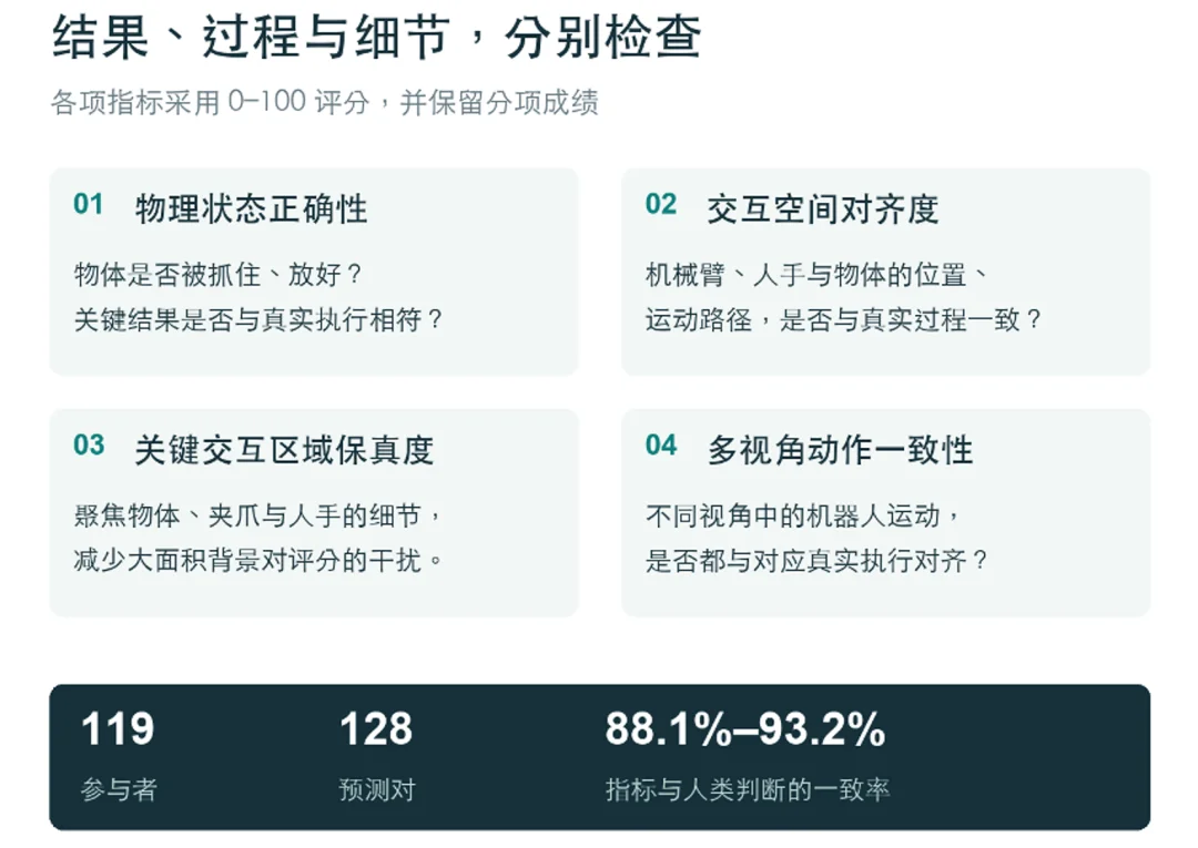 世界模型能不能上桌？WorldOracle给出了一场真实大考