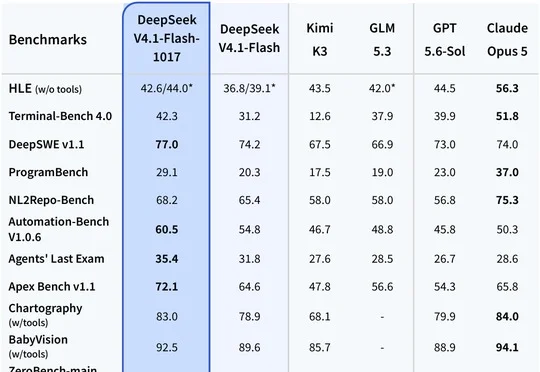 刚刚，DeepSeek双王炸！许愿式编程暴击GPT-6 Astra