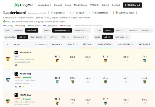 双榜第一背后，他们想做的不是下一个世界模型