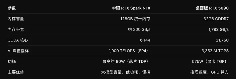 这台卖37999的RTX Spark电脑,让我实现了Token自由。
