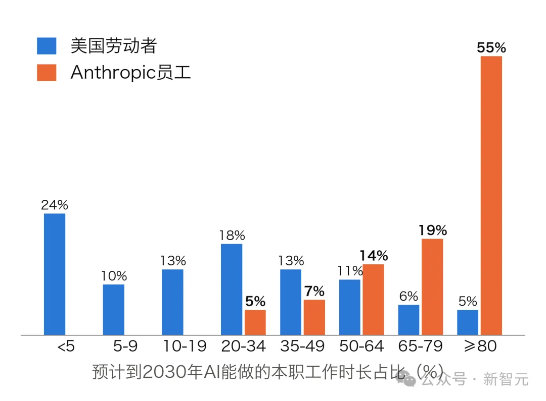 刚刚,Anthropic公开4年后的世界!造AI只剩5%留给人