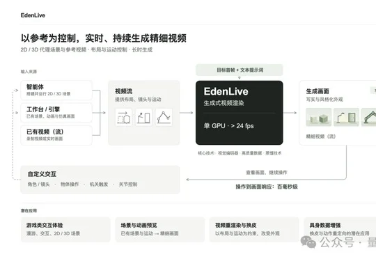 VAST开源实时世界模型EdenLive！单消费级显卡、720P超24FPS