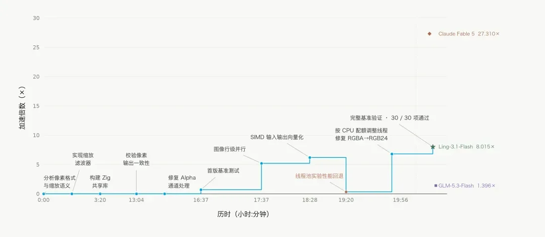 让AI造城市,一口气干活十几个小时,蚂蚁百灵Ling-3.1-flash把AI带进真实工作流