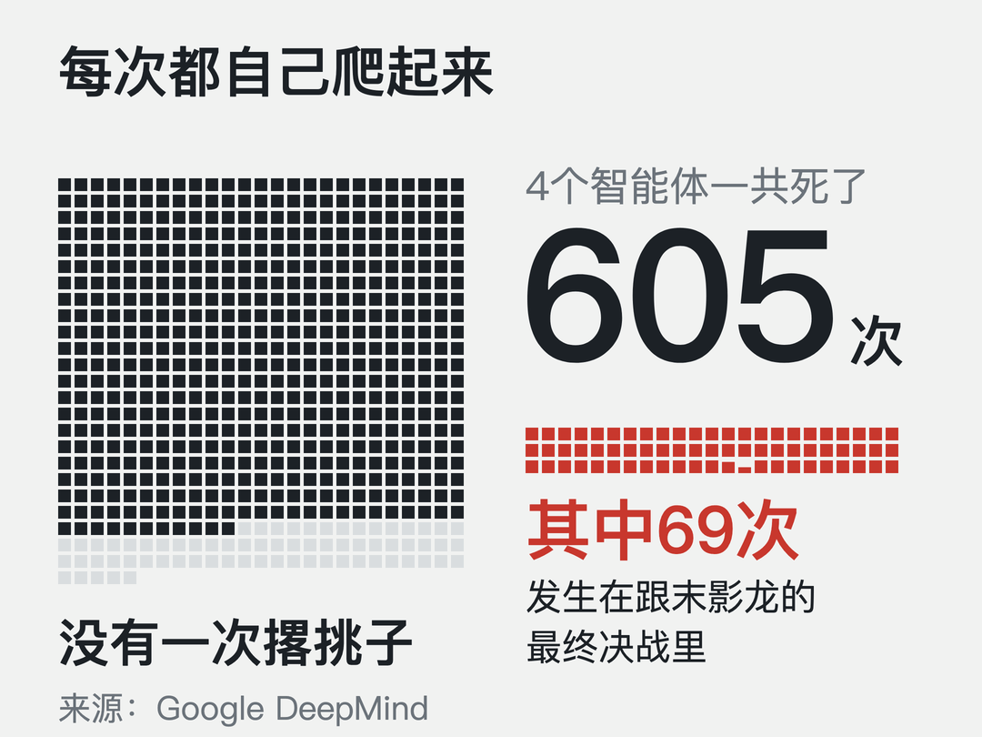 刚刚,4个Gemini死了605次,竟自己组队打穿《我的世界》!