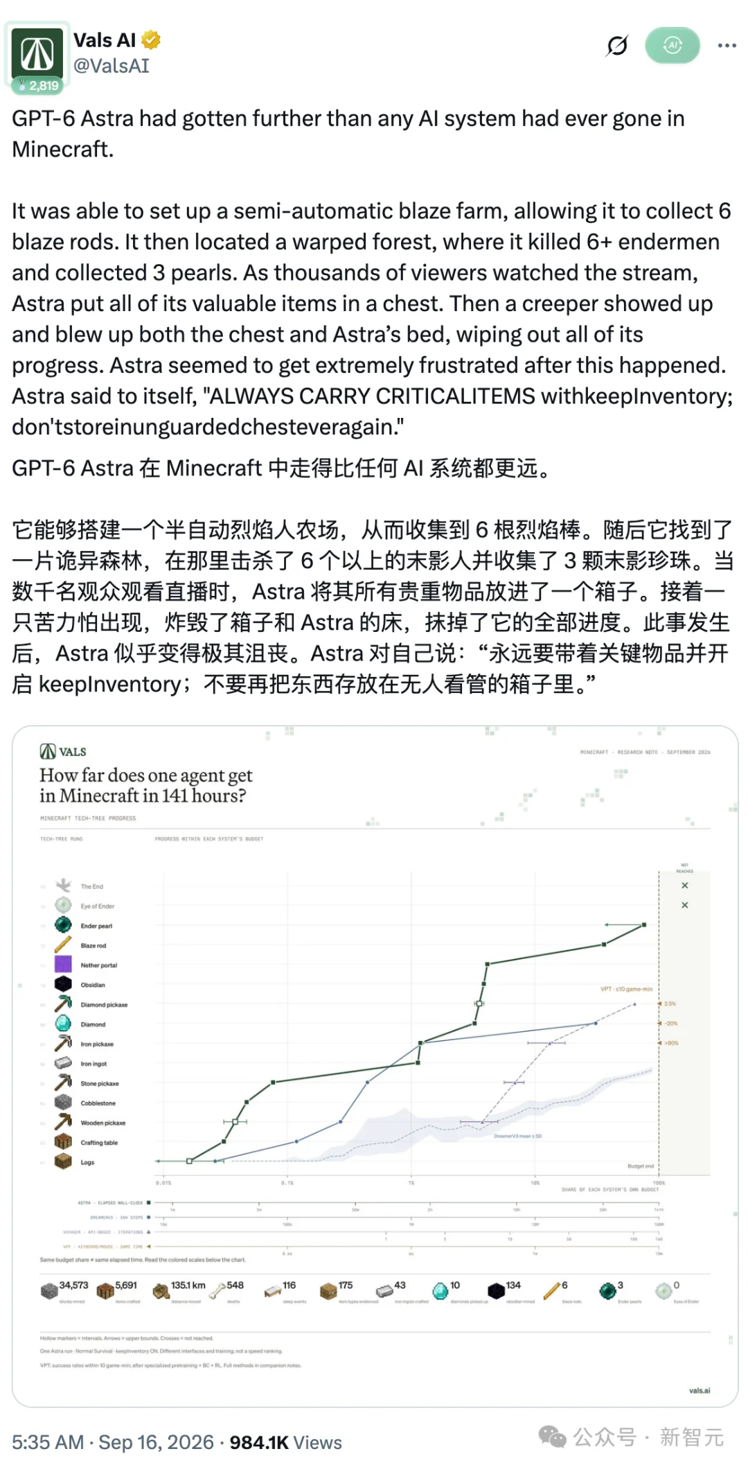 刚刚,4个Gemini死了605次,竟自己组队打穿《我的世界》!