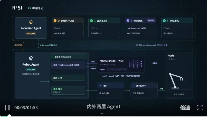 深度｜超过GPT-6、登顶RoboDojo智能体，Manifold AI如何让机器人从“一次就会”走向持续自进化？