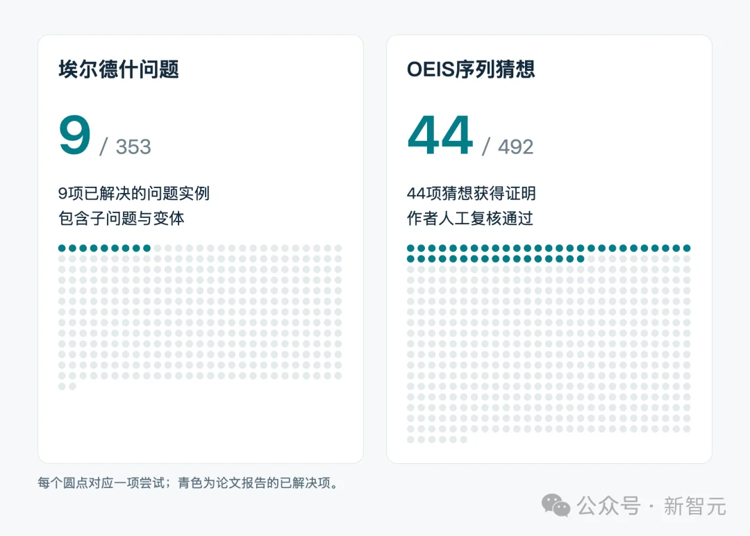 56年没解开的题,AI全解了!谷歌DeepMind新成果登上Science主刊