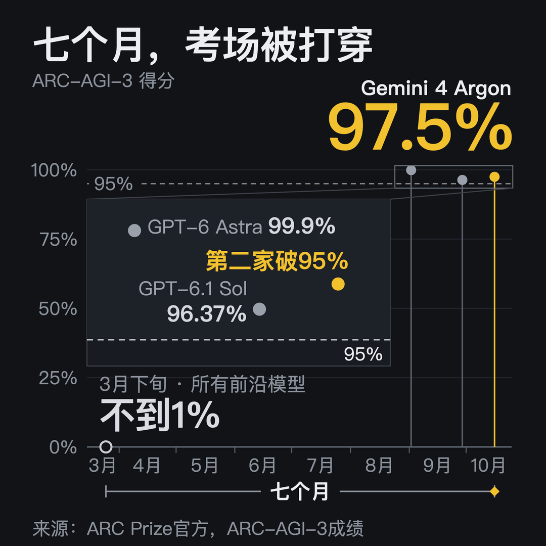 Gemini 4 Argon打穿AGI终极考场!