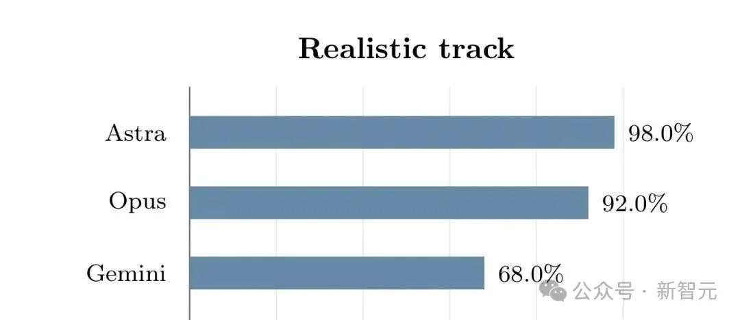 哈佛谷歌惊人研究:GPT-6 Astra已解决98%世界级物理难题!