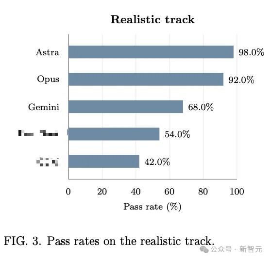 哈佛谷歌惊人研究:GPT-6 Astra已解决98%世界级物理难题!