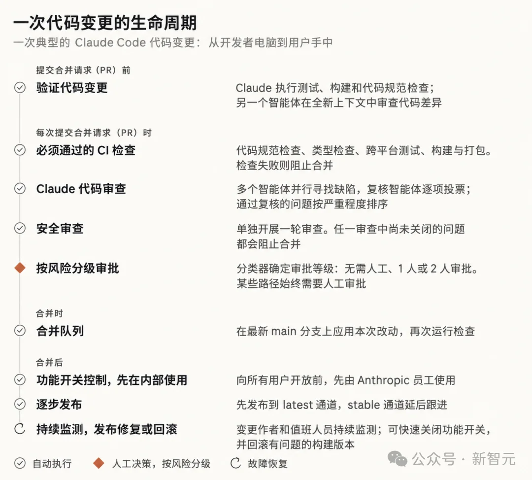Claude Code「自产自审」:九成代码不再经过人类