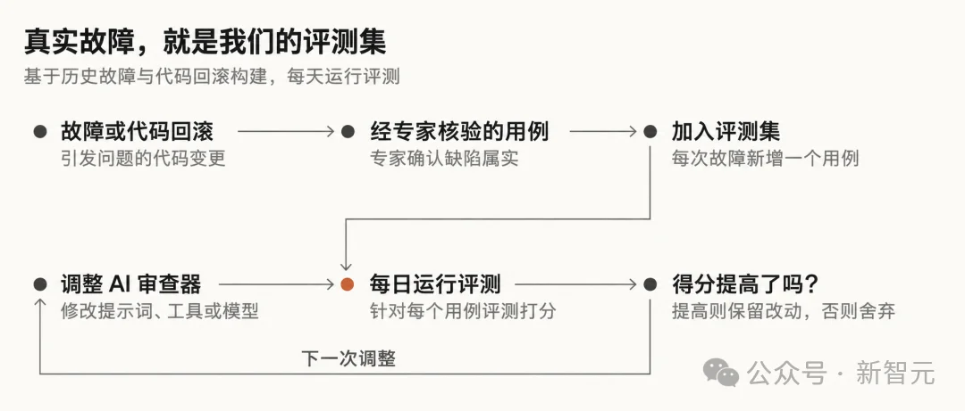 Claude Code「自产自审」:九成代码不再经过人类