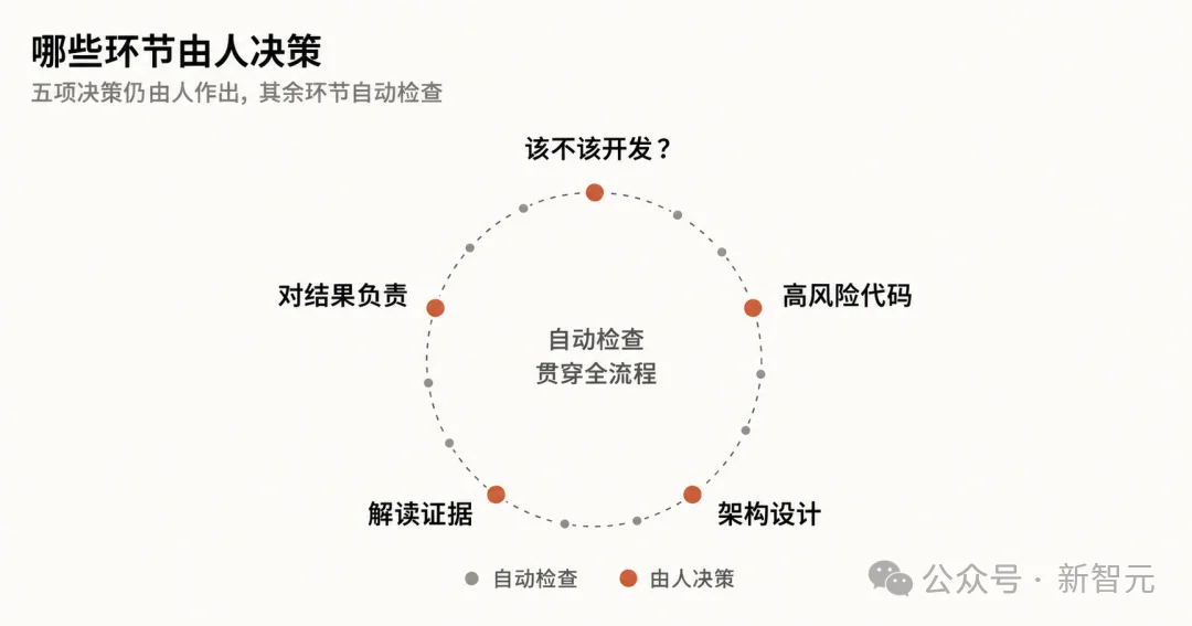 Claude Code「自产自审」:九成代码不再经过人类