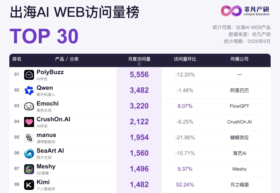 AI 3D站稳头部，23家出海公司当月订阅收入合计8566万美元