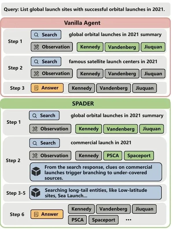 EMNLP 2026 Main|浙大&北大团队提出SPADER:用step-wise GRPO与多样性感知奖励驱动多答案问答长尾探索