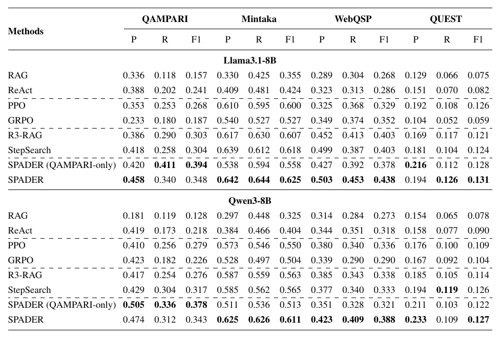 EMNLP 2026 Main|浙大&北大团队提出SPADER:用step-wise GRPO与多样性感知奖励驱动多答案问答长尾探索