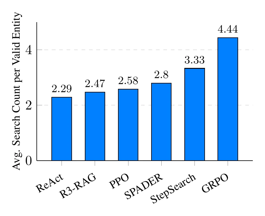 EMNLP 2026 Main|浙大&北大团队提出SPADER:用step-wise GRPO与多样性感知奖励驱动多答案问答长尾探索
