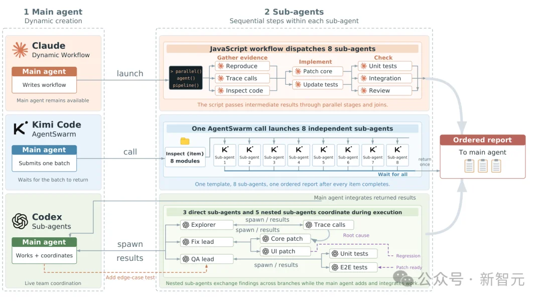 当Coding Agent开始动态并行，软件开发变得更好了吗？