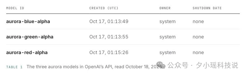 刚刚,OpenAI 三个神秘模型「红绿蓝」曝光了!