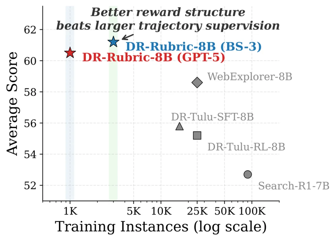 NeurIPS 2026|小红书 × 复旦大学用DR-Rubric为开放式强化学习构建评分标准