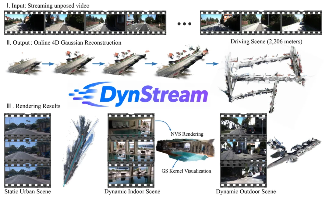 北大、VGI Labs和加州大学联合提出DynStream:首个大规模无位姿流式动态场景的高斯前馈重建框架
