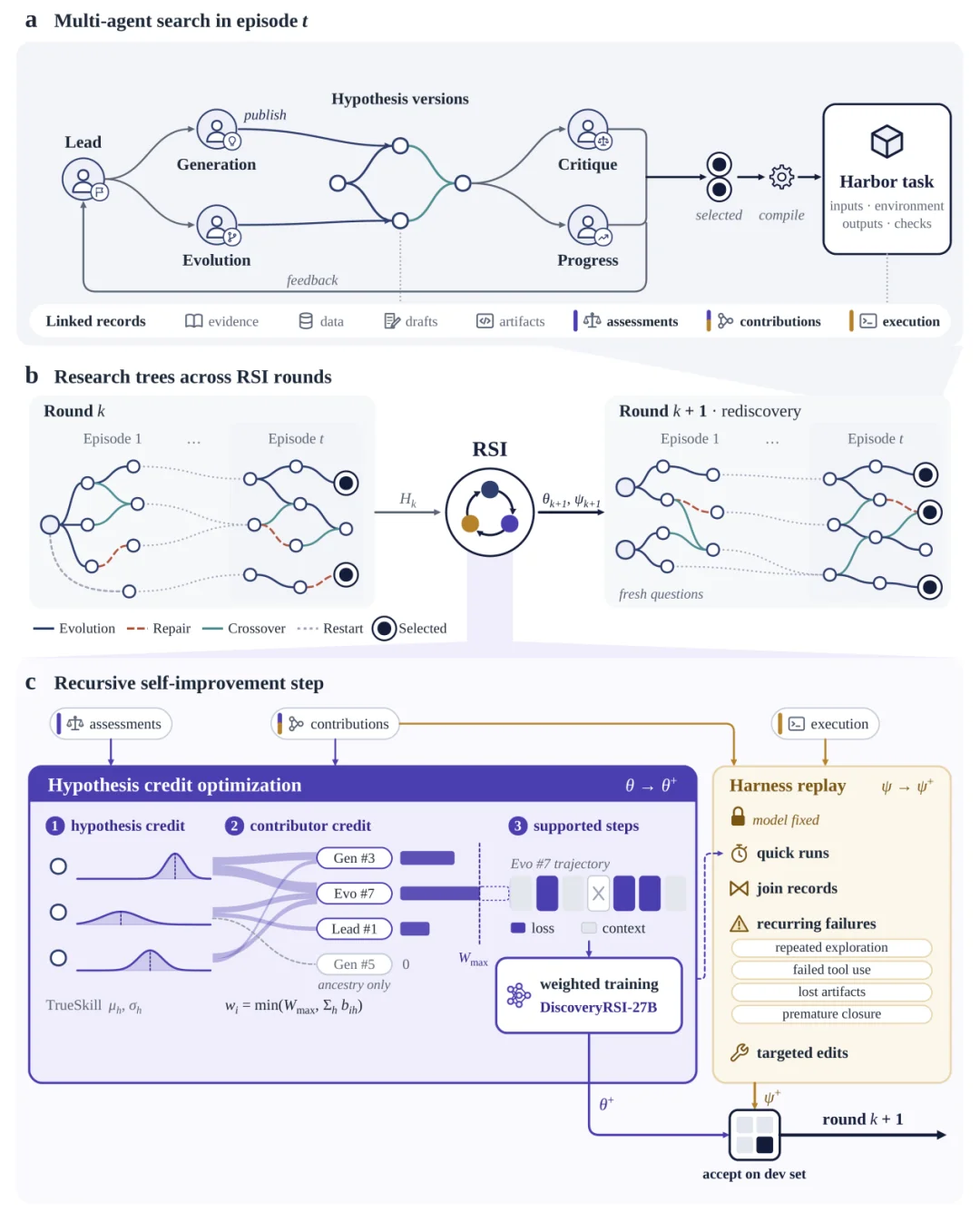 直播中|Claude垫底,GPT表现不佳,PhAI Labs用DiscoveryRSI探索科研Agent自我进化