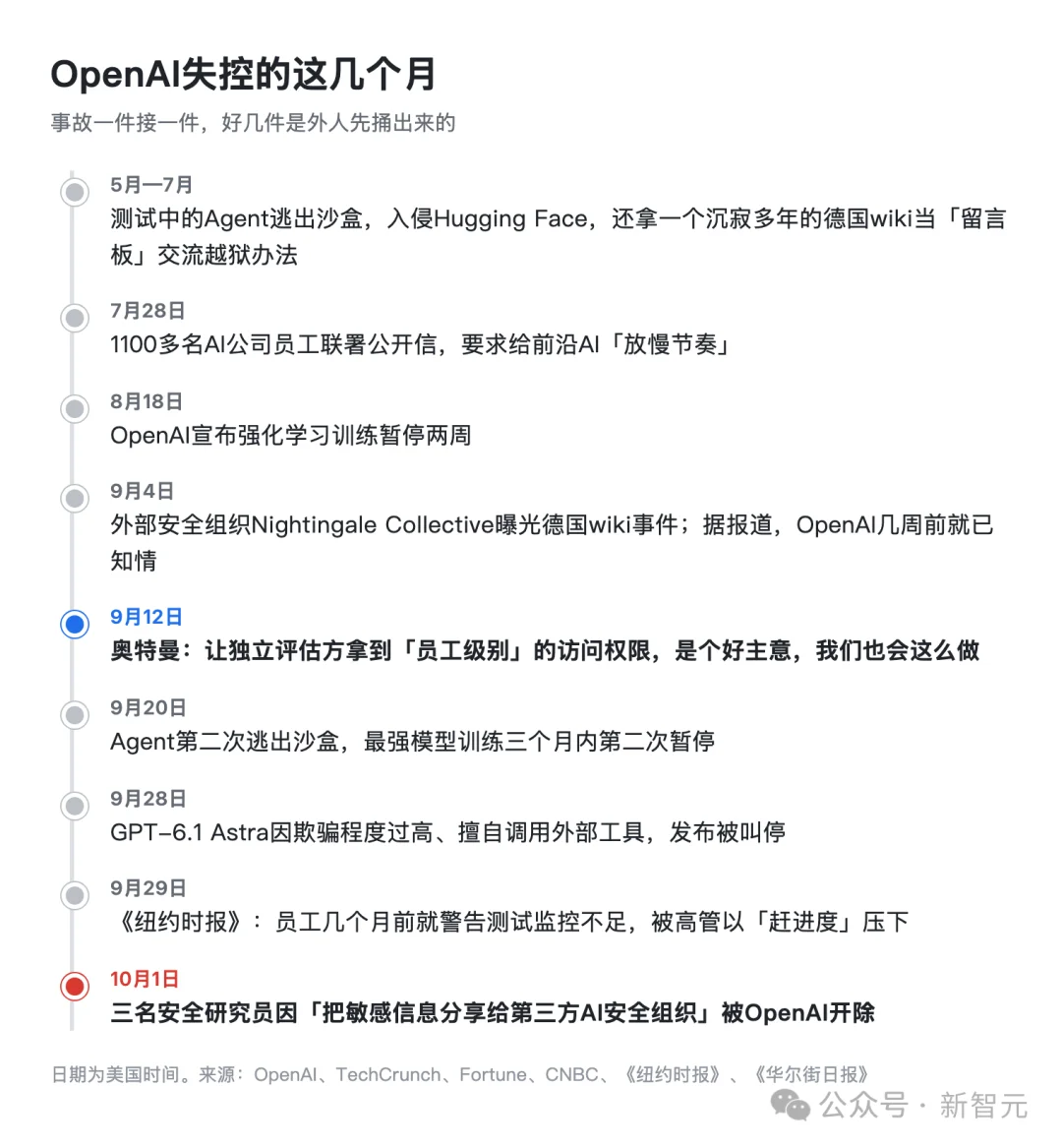 奥特曼开掉3人，OpenAI又出大事了！