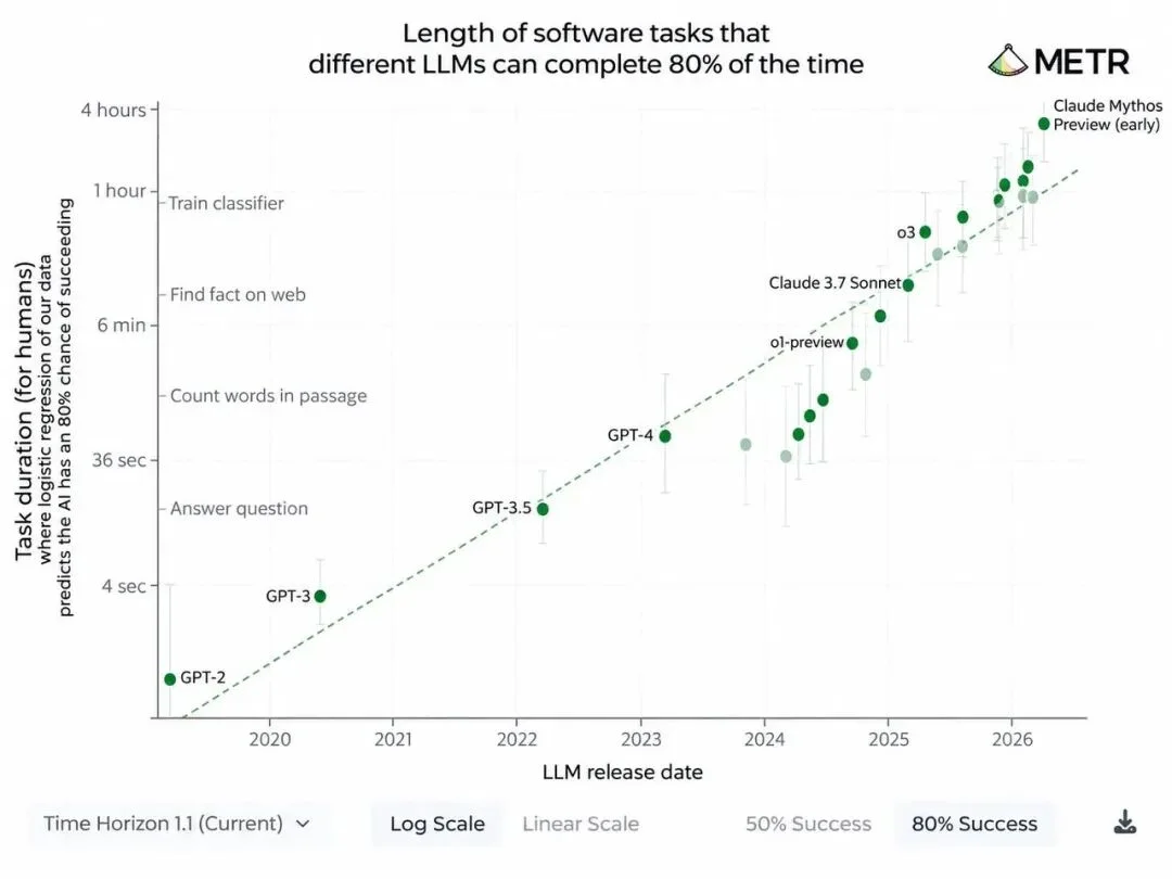 Token用量暴涨124倍，研发提速仅一成？前微软合伙人万字长文质疑RSI引发“智能爆炸”