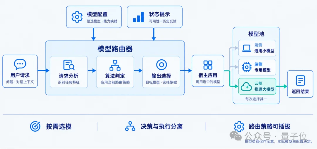 openJiuwen X-Router自演进模型路由技术首发，昇腾亲和，Agent越跑越省，实测减少50+%Token消耗