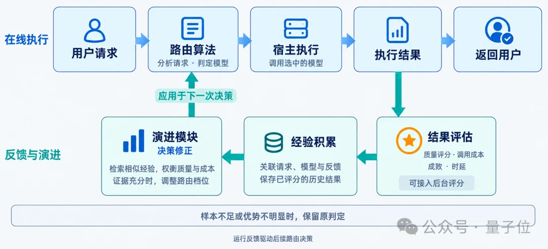 openJiuwen X-Router自演进模型路由技术首发，昇腾亲和，Agent越跑越省，实测减少50+%Token消耗