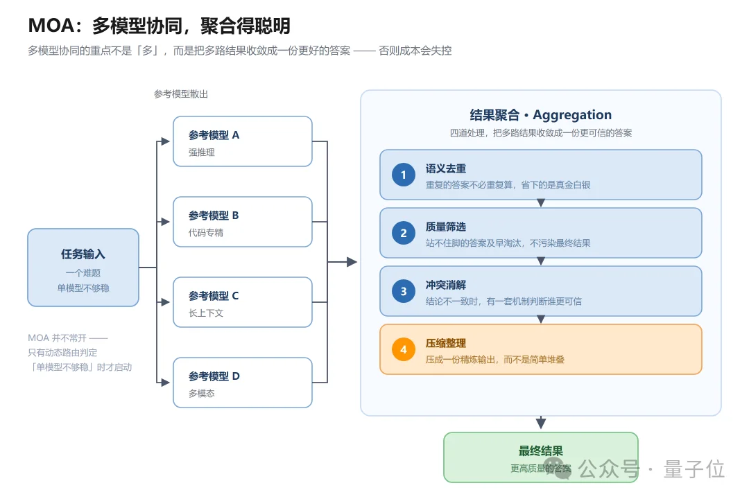 openJiuwen X-Router自演进模型路由技术首发，昇腾亲和，Agent越跑越省，实测减少50+%Token消耗