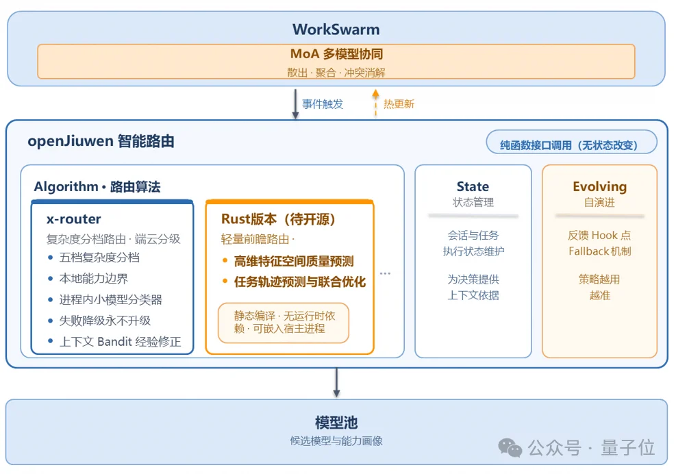 openJiuwen X-Router自演进模型路由技术首发，昇腾亲和，Agent越跑越省，实测减少50+%Token消耗