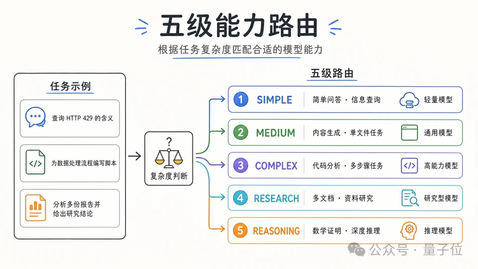 openJiuwen X-Router自演进模型路由技术首发，昇腾亲和，Agent越跑越省，实测减少50+%Token消耗