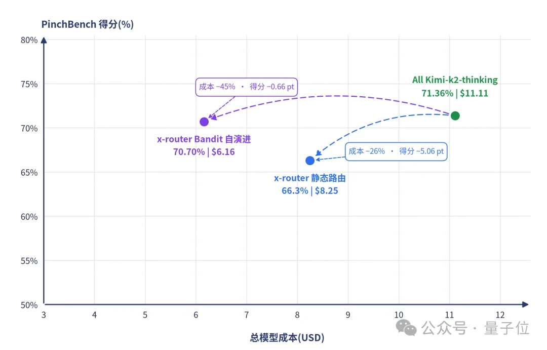 openJiuwen X-Router自演进模型路由技术首发，昇腾亲和，Agent越跑越省，实测减少50+%Token消耗