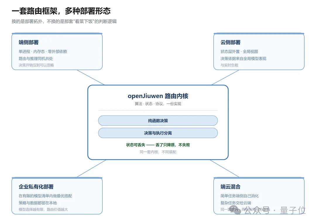 openJiuwen X-Router自演进模型路由技术首发，昇腾亲和，Agent越跑越省，实测减少50+%Token消耗