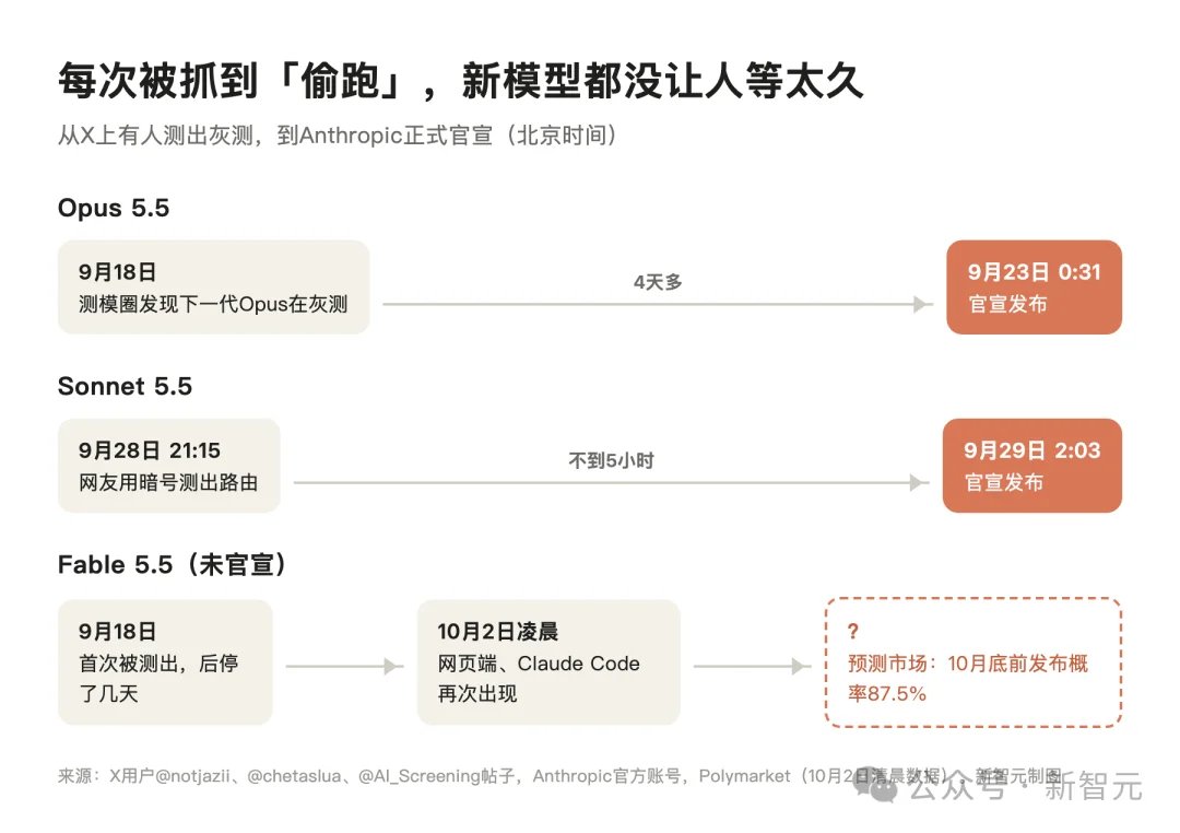 Fable 5.5突袭上线！全网首测，真超级智能来了