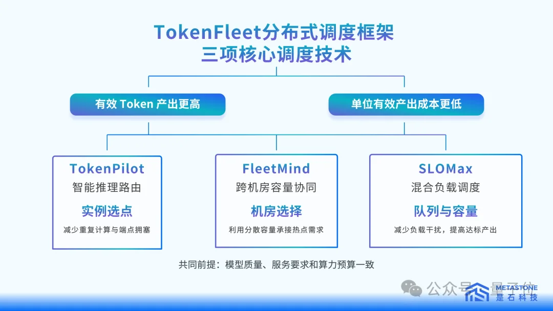 首Token延迟降低32.4%!是石科技放出集群调度大招,国产推理再提效