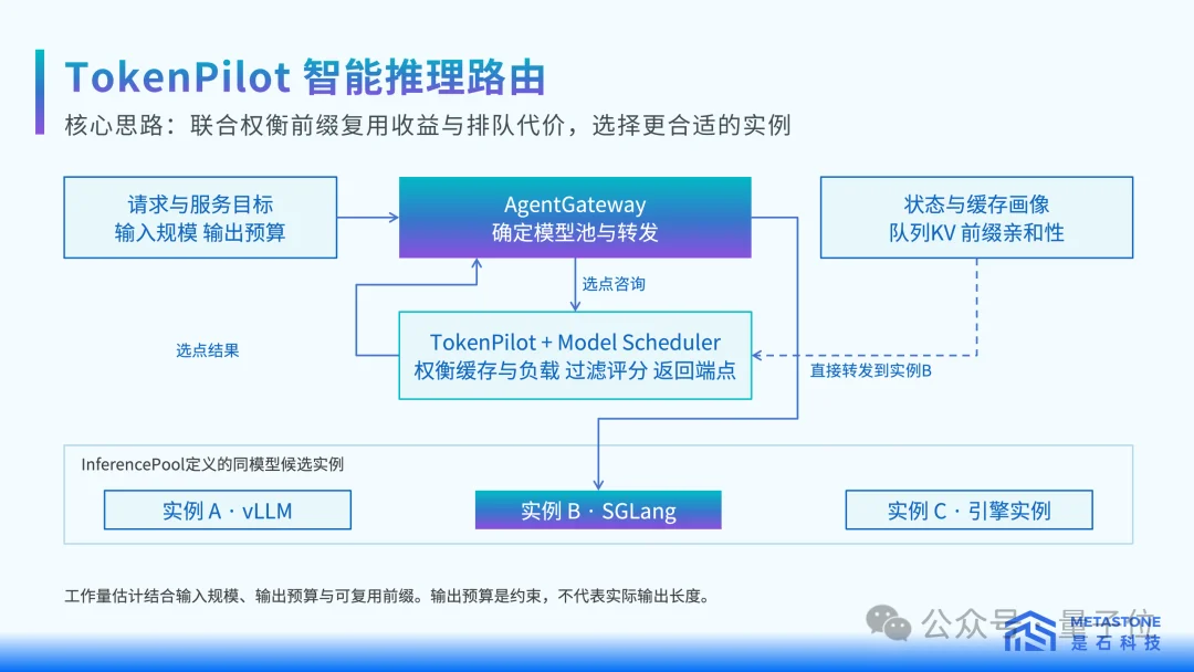 首Token延迟降低32.4%!是石科技放出集群调度大招,国产推理再提效