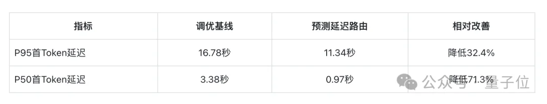 首Token延迟降低32.4%!是石科技放出集群调度大招,国产推理再提效