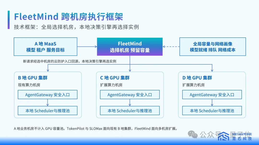 首Token延迟降低32.4%!是石科技放出集群调度大招,国产推理再提效