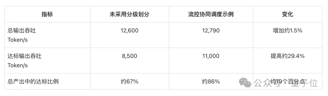 首Token延迟降低32.4%!是石科技放出集群调度大招,国产推理再提效