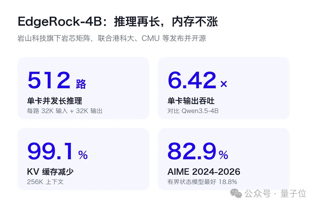 内存还会跌吗?KV Cache砍掉99%,单卡吞吐飙6倍,港科大、CMU联手岩山科技开源新模型