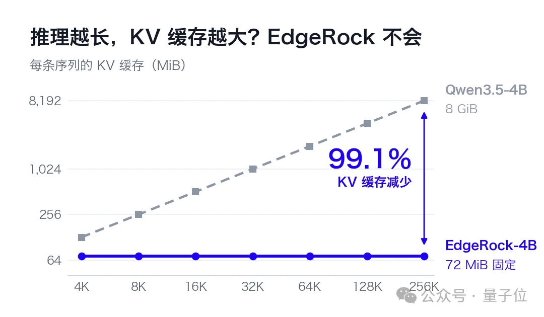 内存还会跌吗?KV Cache砍掉99%,单卡吞吐飙6倍,港科大、CMU联手岩山科技开源新模型