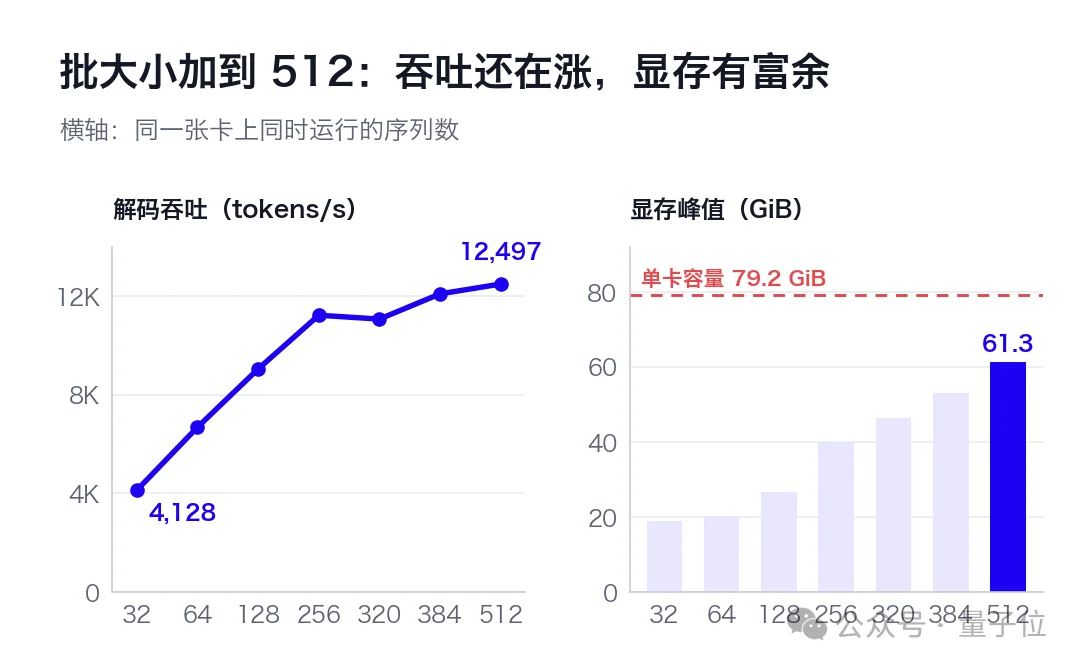 内存还会跌吗?KV Cache砍掉99%,单卡吞吐飙6倍,港科大、CMU联手岩山科技开源新模型