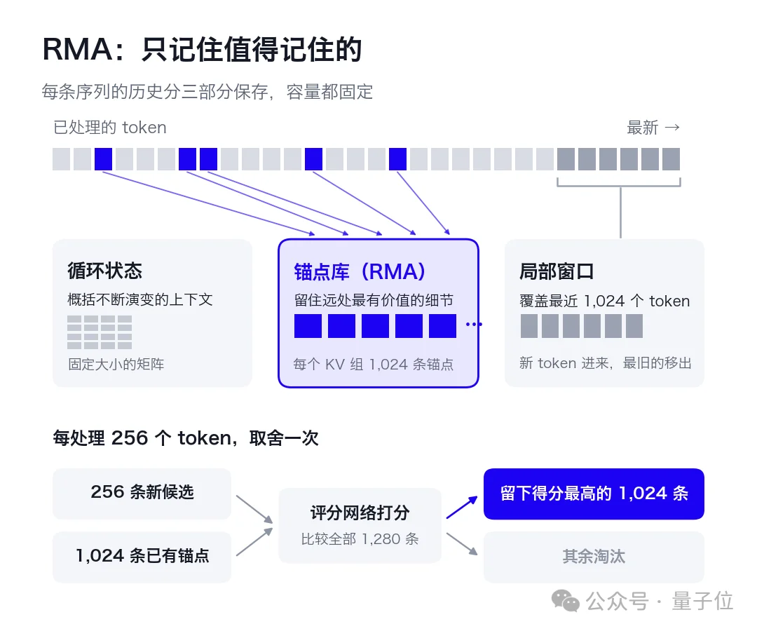 内存还会跌吗?KV Cache砍掉99%,单卡吞吐飙6倍,港科大、CMU联手岩山科技开源新模型