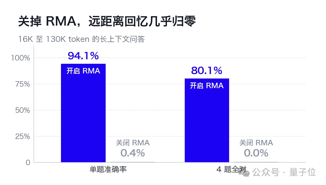 内存还会跌吗?KV Cache砍掉99%,单卡吞吐飙6倍,港科大、CMU联手岩山科技开源新模型