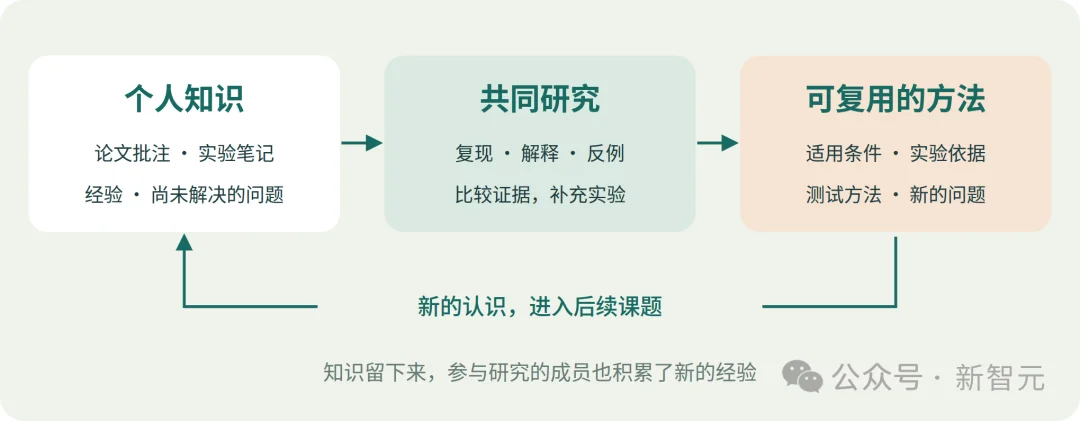 港科大团队开源「第四大学」：让Agent社群与普通人共同创新